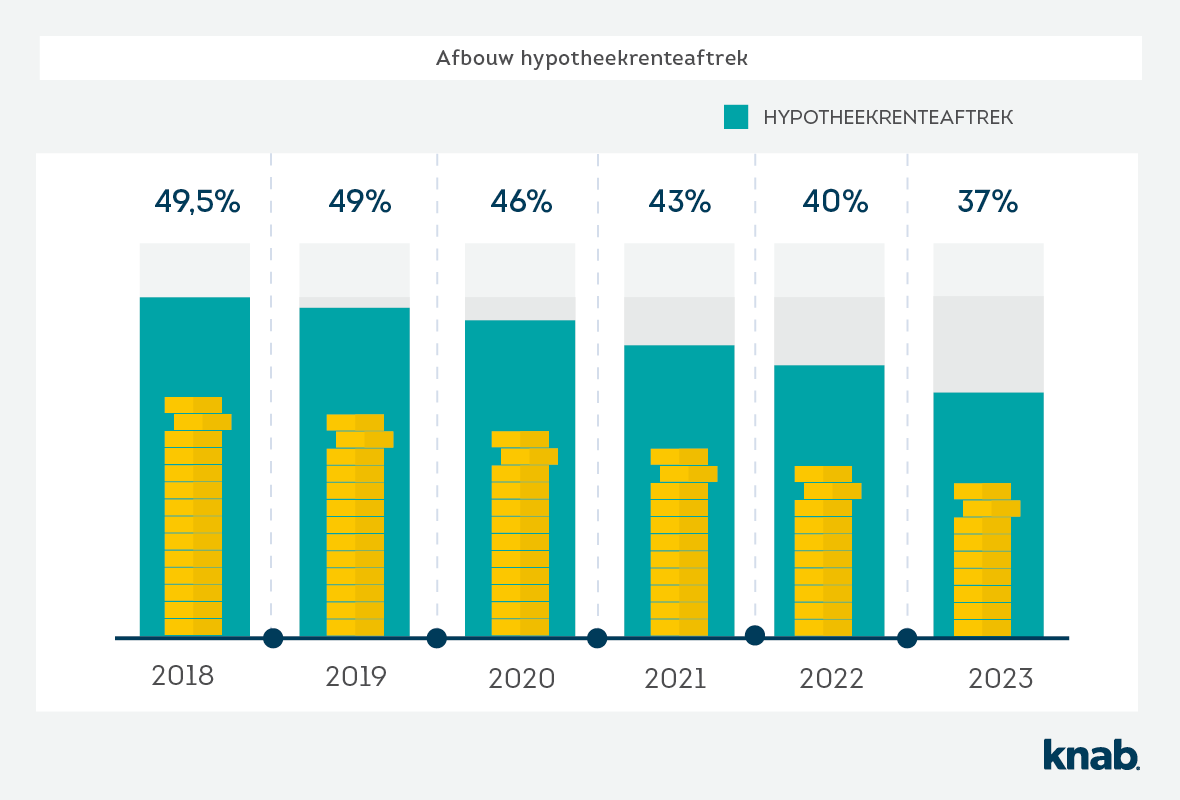 Hypotheekrenteaftrek Berekenen 2021